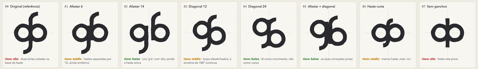 Oito rascunhos do gb lado a lado: o original e variações com letras afastadas, bojos desalinhados, haste curta e sem ganchos, cada um com uma nota de risco.